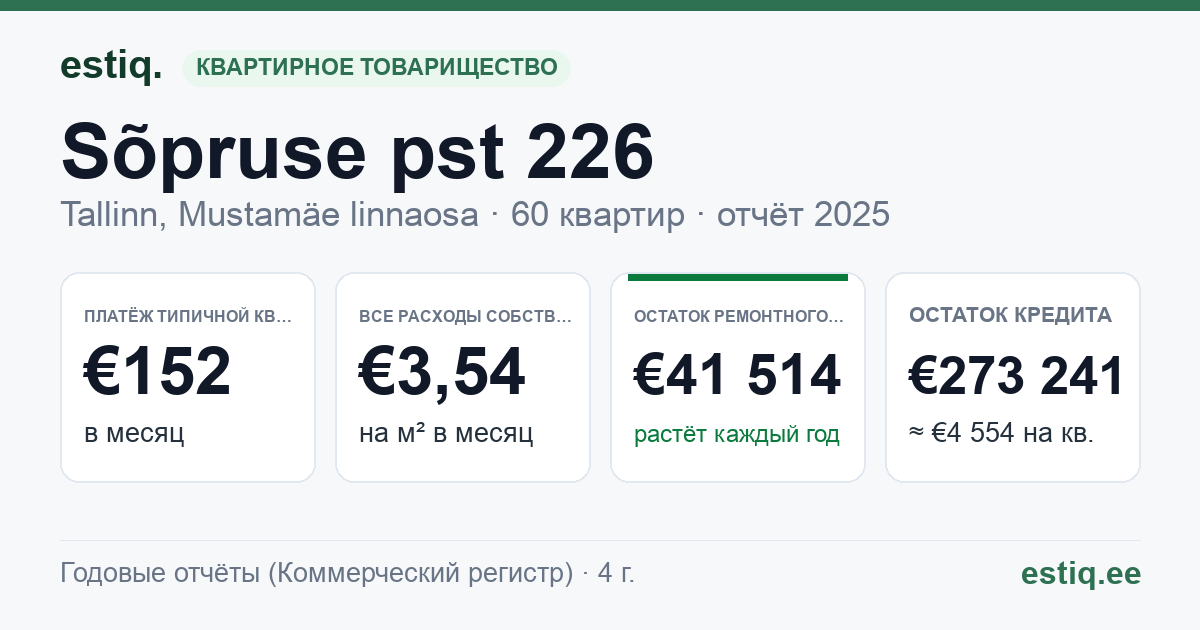 Tallinn, Sõpruse pst 226 korteriühistu: основные показатели 2025 — типичная квартира €152 в месяц