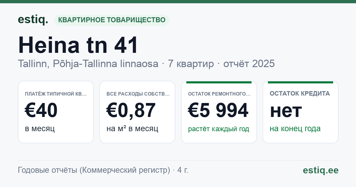 Tallinn, Heina tn 41 korteriühistu: основные показатели 2025 — типичная квартира €40 в месяц
