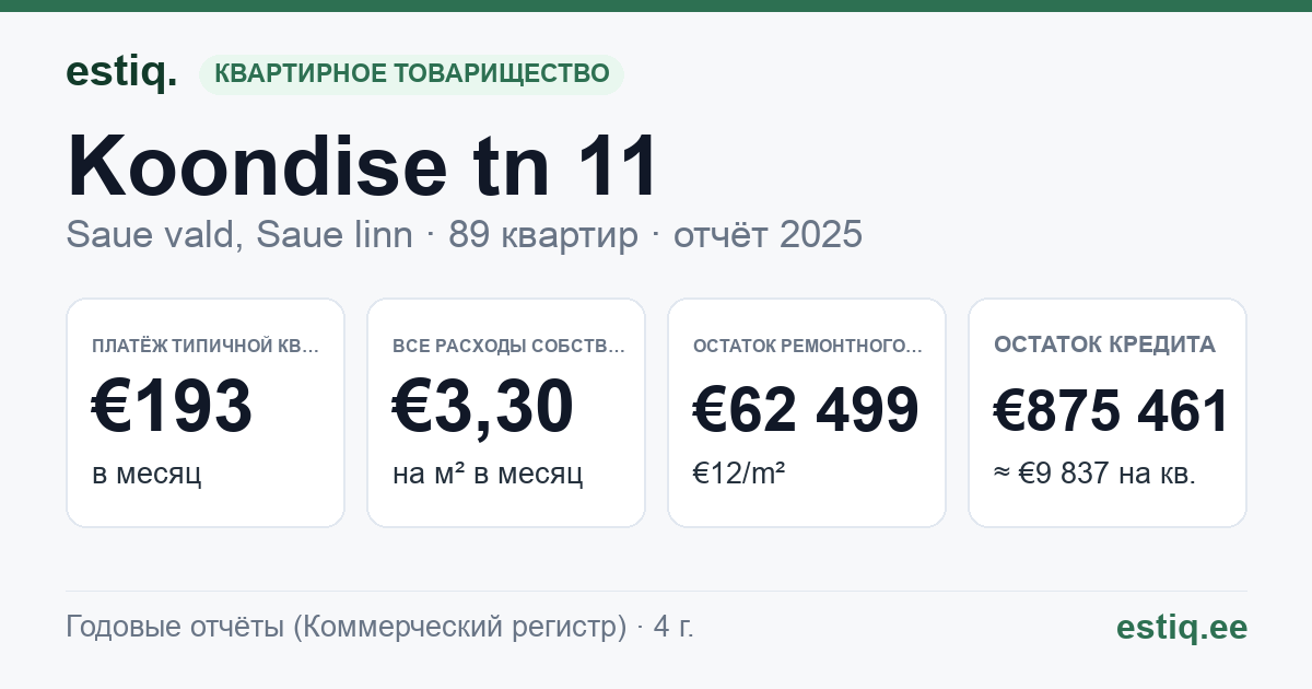 Saue vald, Saue linn, Koondise tn 11, Koondise tn 13, Koondise tn 9 korteriühistu: основные показатели 2025 — типичная квартира €193 в месяц
