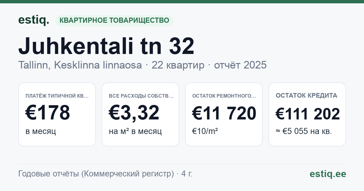 Tallinn, Juhkentali tn 32 korteriühistu: основные показатели 2025 — типичная квартира €178 в месяц