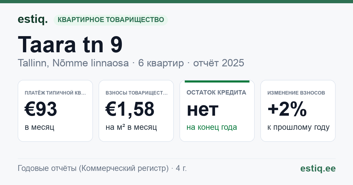 Tallinn, Taara tn 9 korteriühistu: основные показатели 2025 — типичная квартира €93 в месяц