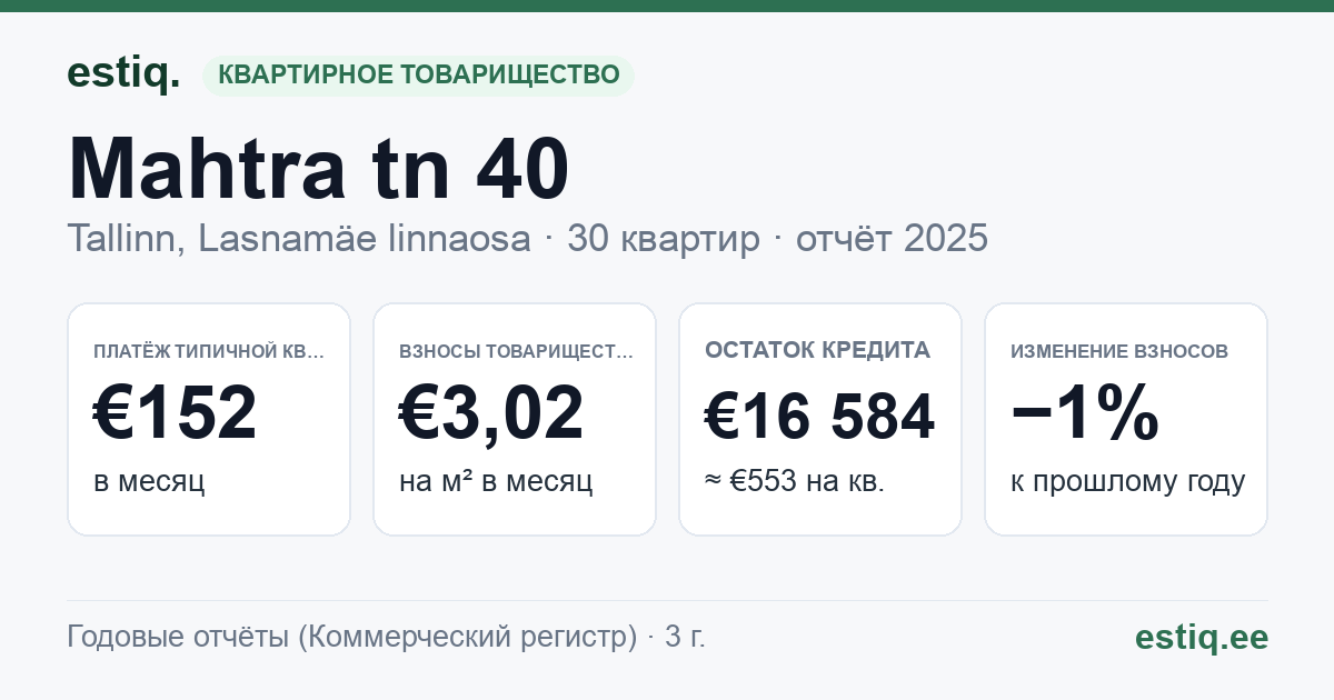 Tallinn, Mahtra tn 40 korteriühistu: основные показатели 2025 — типичная квартира €152 в месяц