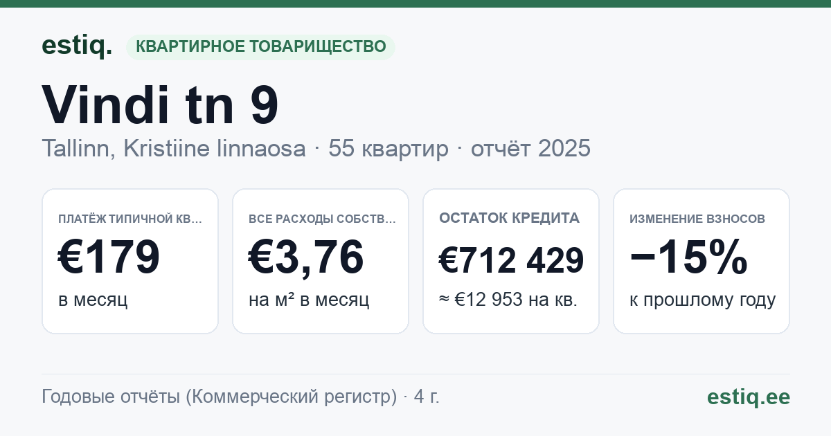 Tallinn, Vindi tn 9 korteriühistu: основные показатели 2025 — типичная квартира €179 в месяц