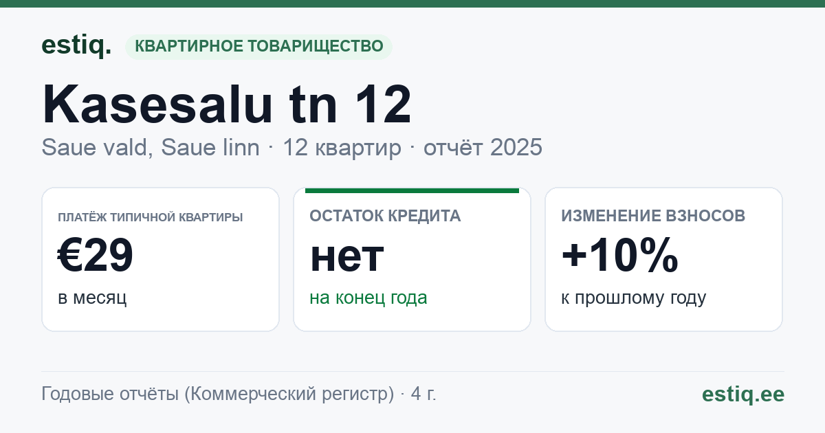 Saue vald, Ääsmäe küla, Kasesalu tn 12 korteriühistu: основные показатели 2025 — типичная квартира €29 в месяц