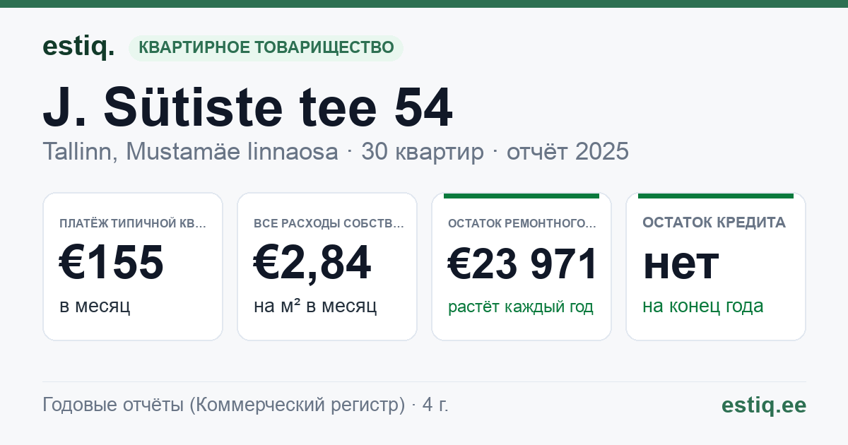 Tallinn, J. Sütiste tee 54 korteriühistu: основные показатели 2025 — типичная квартира €155 в месяц