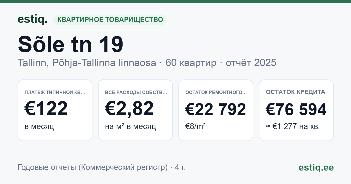 Tallinn, Sõle tn 19 korteriühistu: основные показатели 2025 — типичная квартира €122 в месяц
