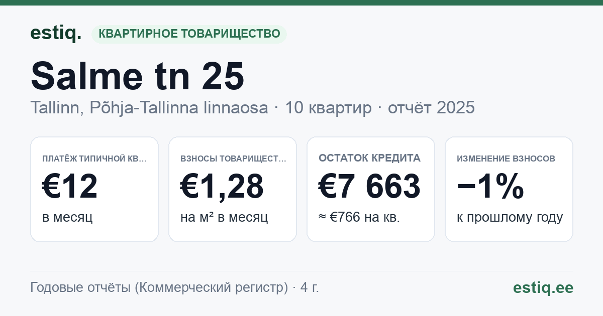 Tallinn, Salme tn 25 korteriühistu: основные показатели 2025 — типичная квартира €12 в месяц