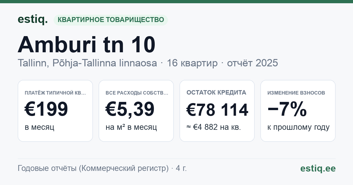 Tallinn, Amburi tn 10 korteriühistu: основные показатели 2025 — типичная квартира €199 в месяц