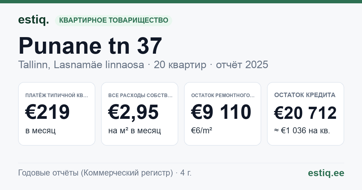 Tallinn, Punane tn 37 korteriühistu: основные показатели 2025 — типичная квартира €219 в месяц