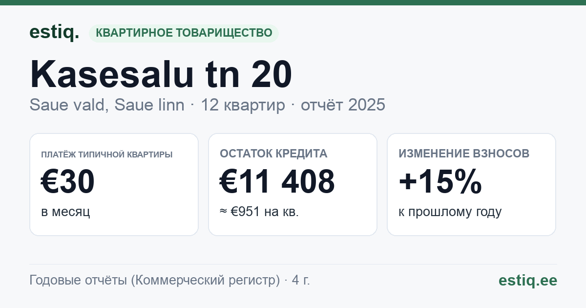 Saue vald, Ääsmäe küla, Kasesalu tn 20 korteriühistu: основные показатели 2025 — типичная квартира €30 в месяц