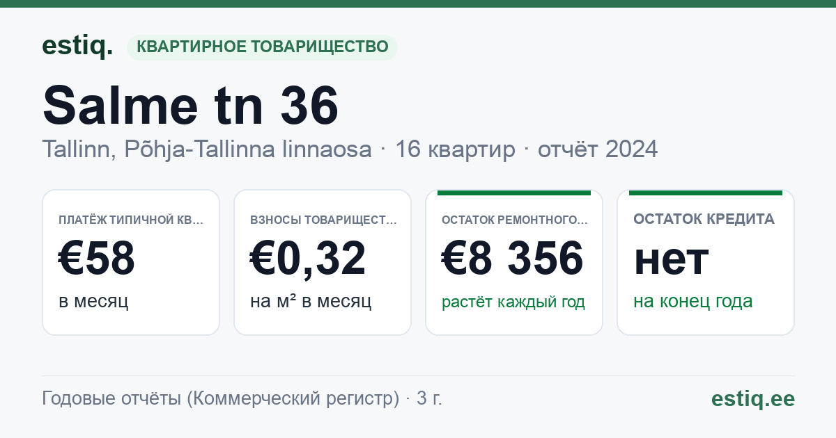 Tallinn, Salme tn 36 korteriühistu: основные показатели 2024 — типичная квартира €58 в месяц
