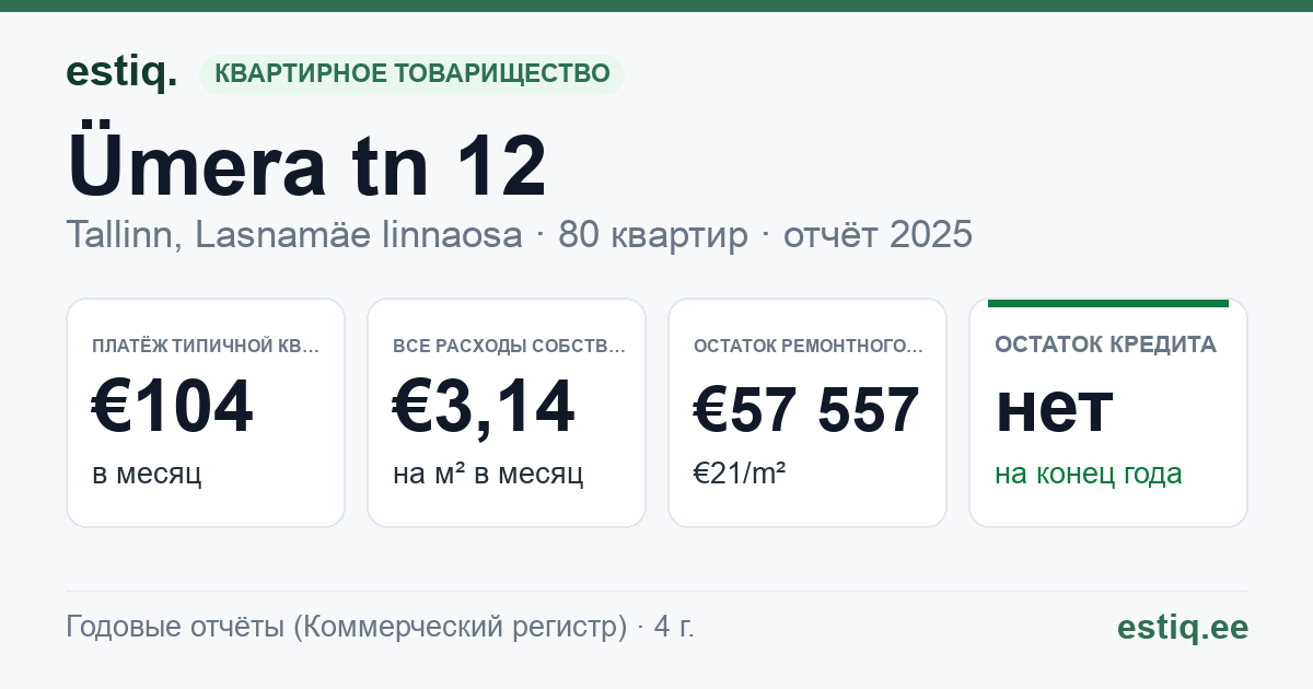 Tallinn, Ümera tn 12 korteriühistu: основные показатели 2025 — типичная квартира €104 в месяц