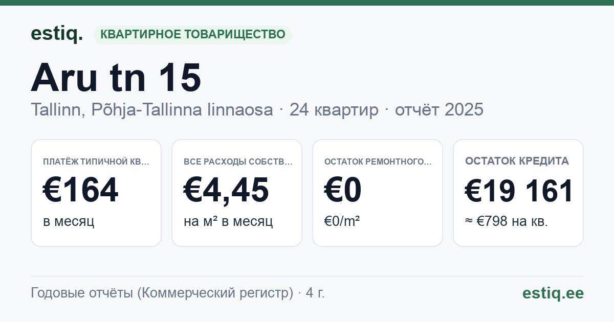 Tallinn, Aru tn 15 korteriühistu: основные показатели 2025 — типичная квартира €164 в месяц