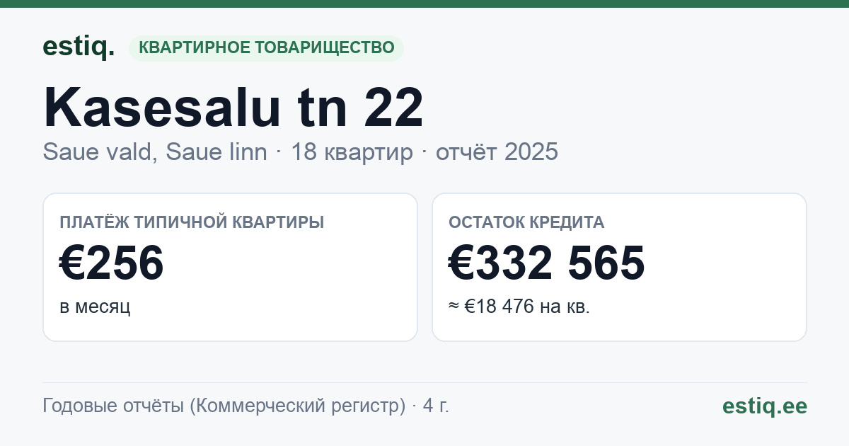 Saue vald, Ääsmäe küla, Kasesalu tn 22 korteriühistu: основные показатели 2025 — типичная квартира €256 в месяц