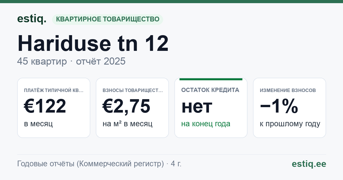 Jõhvi vald, Jõhvi linn, Hariduse tn 12 korteriühistu: основные показатели 2025 — типичная квартира €122 в месяц