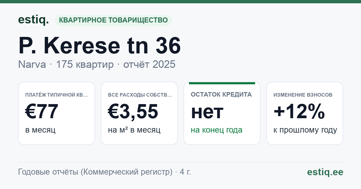 Narva linn, P. Kerese tn 36 korteriühistu: основные показатели 2025 — типичная квартира €77 в месяц