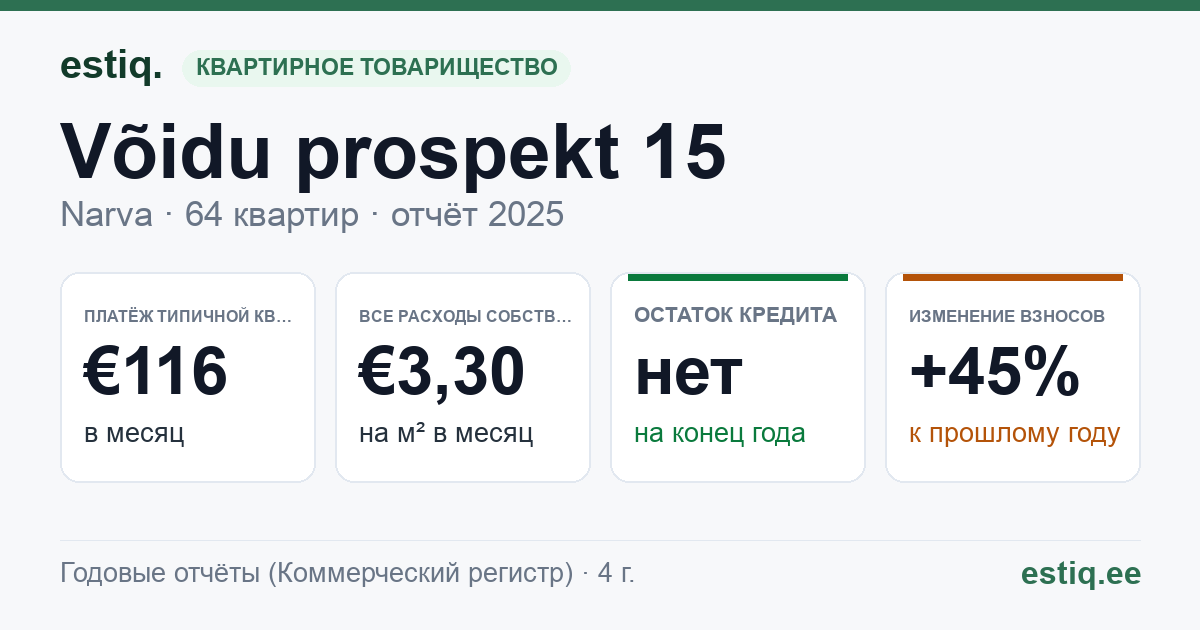 Narva linn, Võidu prospekt 15 korteriühistu: основные показатели 2025 — типичная квартира €116 в месяц