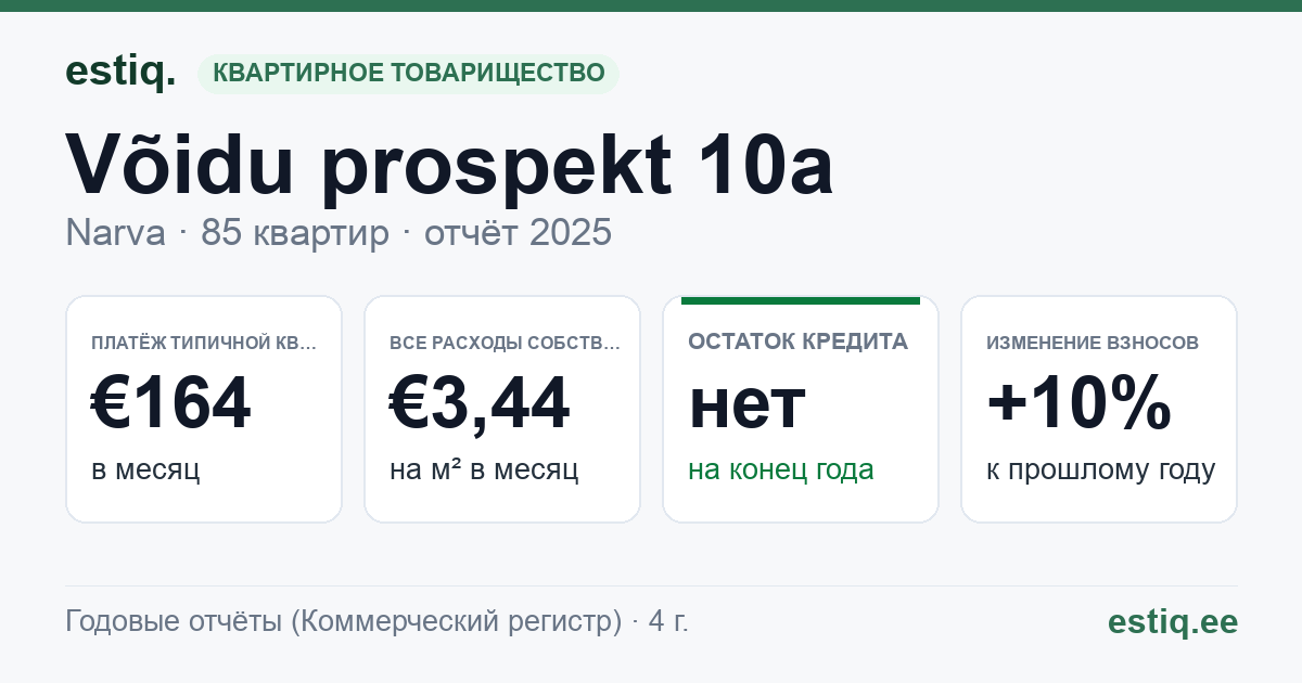 Narva linn, Võidu prospekt 10a korteriühistu: основные показатели 2025 — типичная квартира €164 в месяц