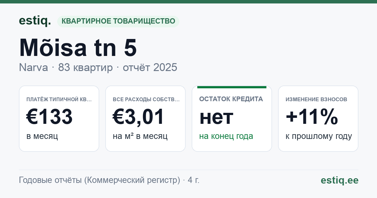 Narva linn, Mõisa tn 5 korteriühistu: основные показатели 2025 — типичная квартира €133 в месяц