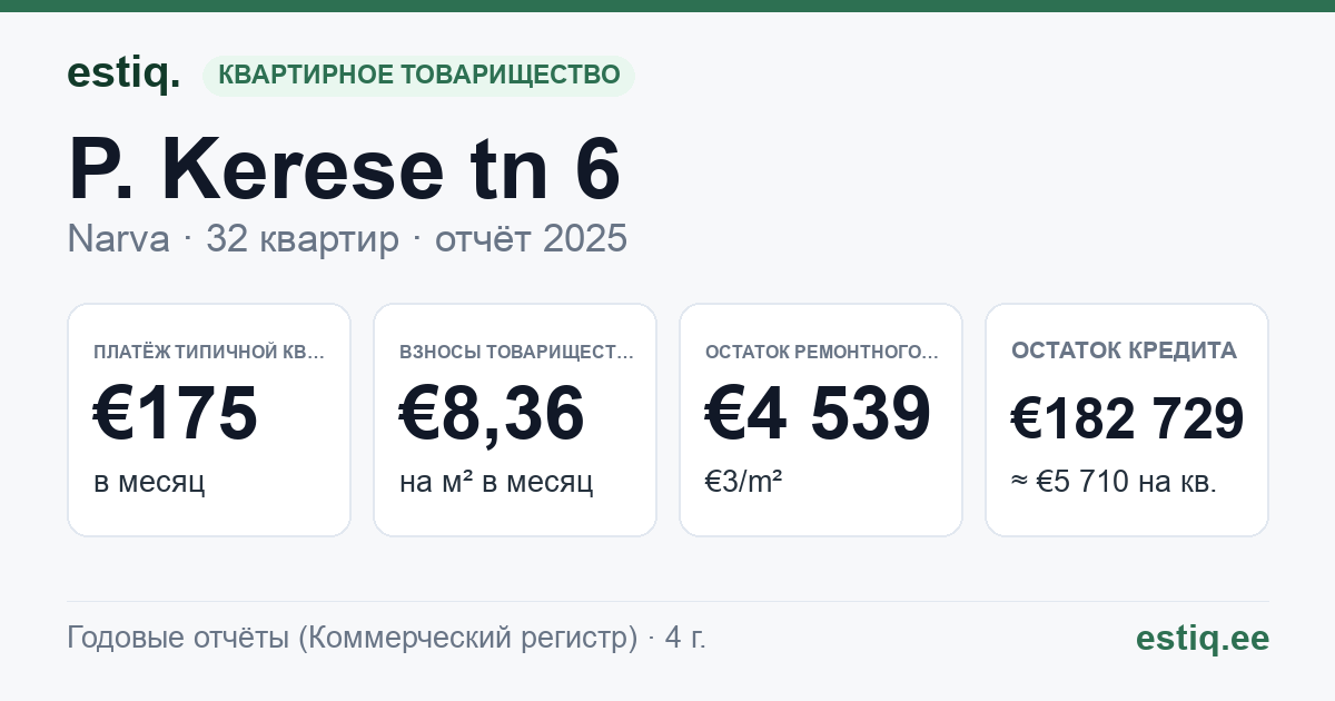 Narva linn, P. Kerese tn 6 korteriühistu: основные показатели 2025 — типичная квартира €175 в месяц
