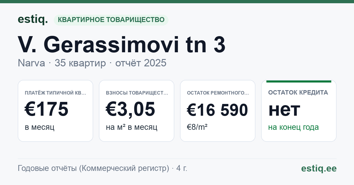 Narva linn, V. Gerassimovi tn 3 korteriühistu: основные показатели 2025 — типичная квартира €175 в месяц