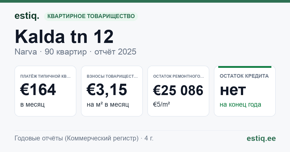 Narva linn, Kalda tn 12 korteriühistu: основные показатели 2025 — типичная квартира €164 в месяц