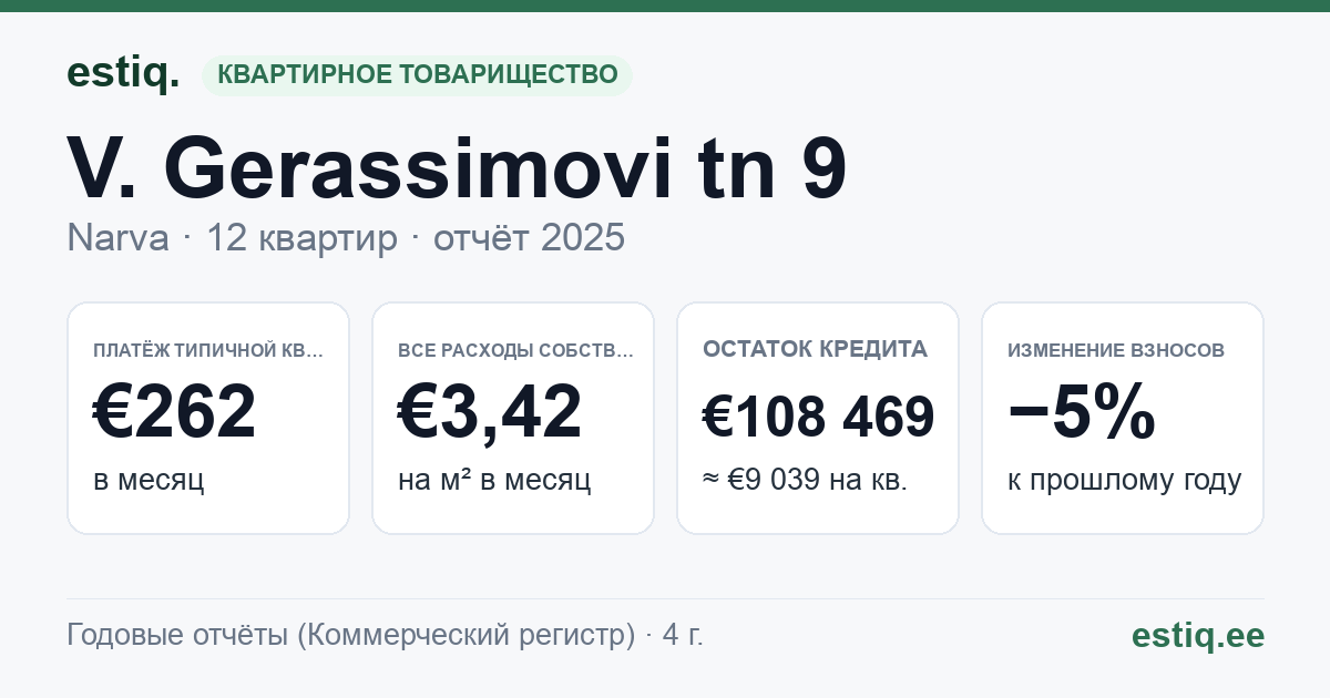 Narva linn, V. Gerassimovi tn 9 korteriühistu: основные показатели 2025 — типичная квартира €262 в месяц