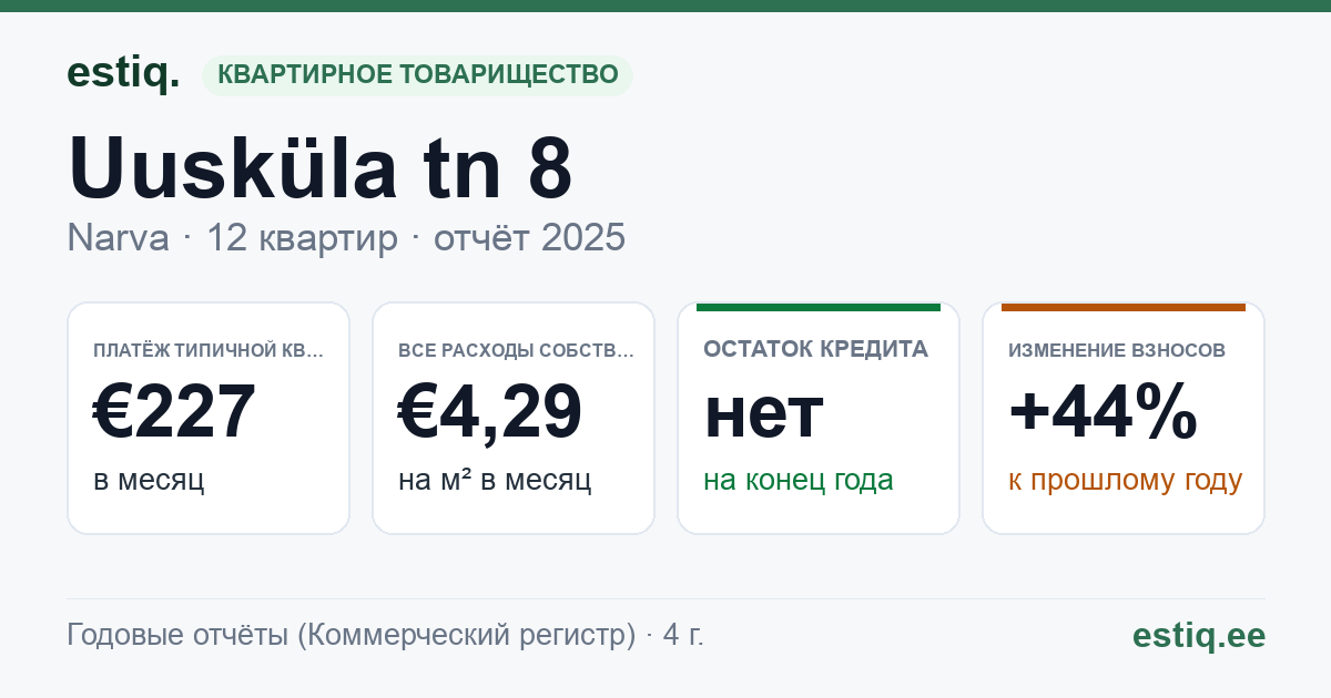 Narva linn, Uusküla tn 8 korteriühistu: основные показатели 2025 — типичная квартира €227 в месяц