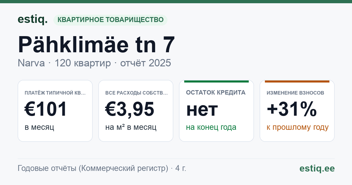 Narva linn, Pähklimäe tn 7 korteriühistu: основные показатели 2025 — типичная квартира €101 в месяц