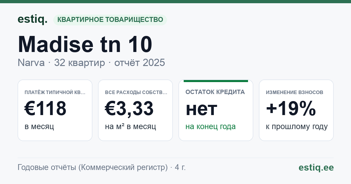 Narva linn, Madise tn 10 korteriühistu: основные показатели 2025 — типичная квартира €118 в месяц