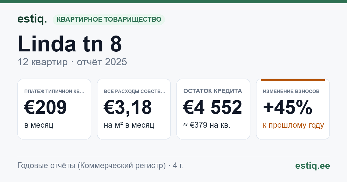 Narva-Jõesuu linn, Linda tn 8 korteriühistu: основные показатели 2025 — типичная квартира €209 в месяц