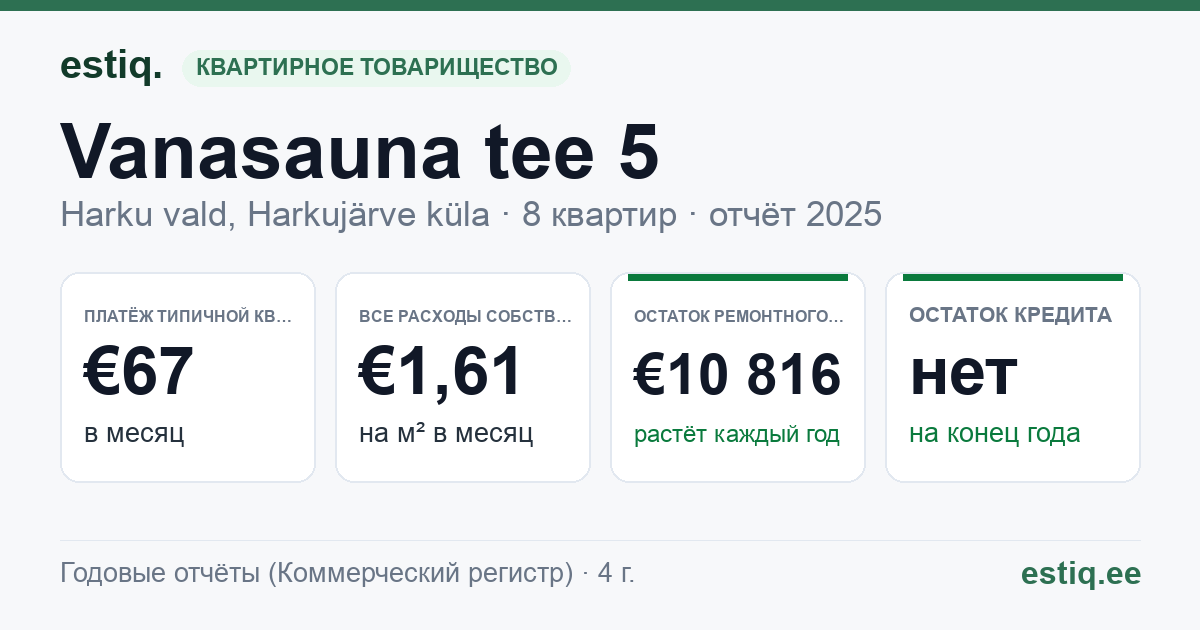 Harku vald, Harkujärve küla, Vanasauna tee 5 korteriühistu: основные показатели 2025 — типичная квартира €67 в месяц
