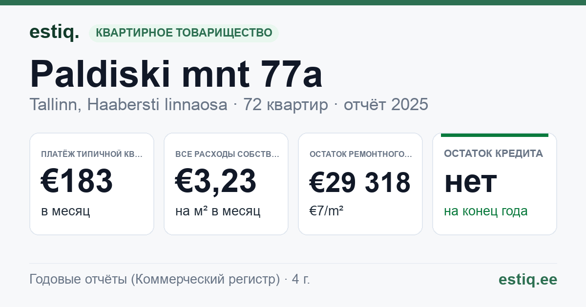 Tallinn, Paldiski mnt 77a korteriühistu: основные показатели 2025 — типичная квартира €183 в месяц