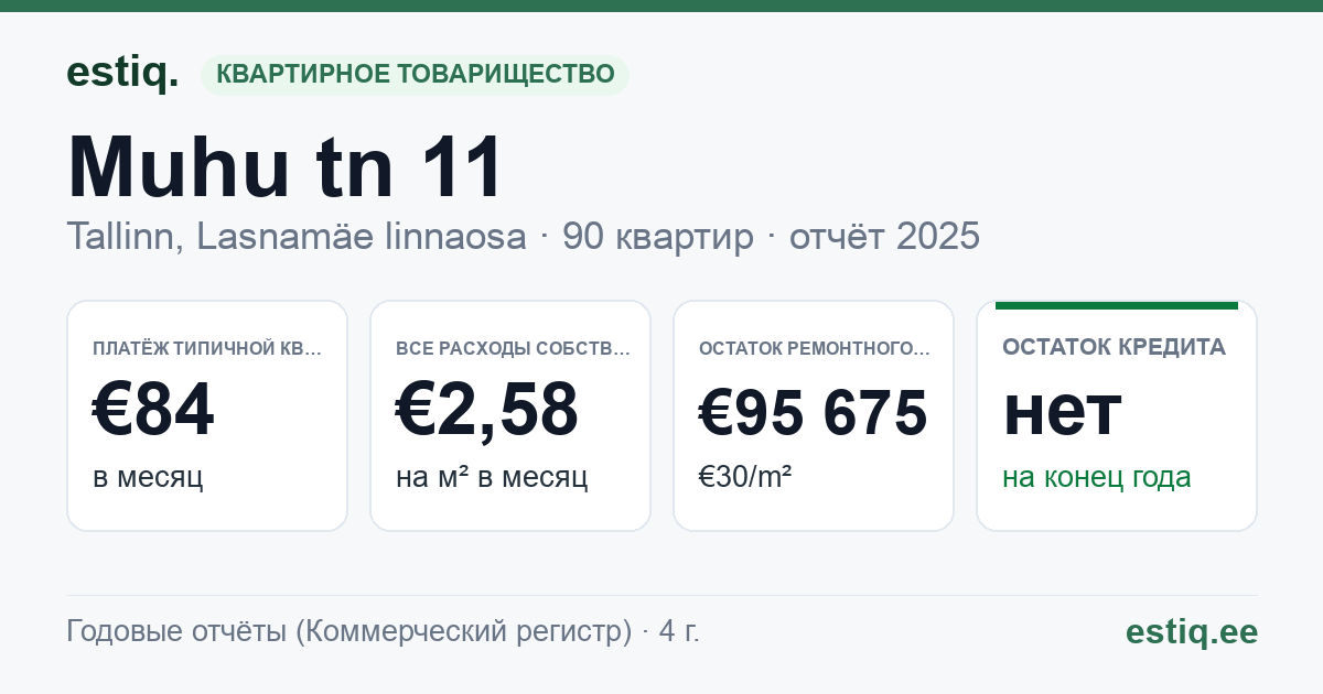 Tallinn, Muhu tn 11 korteriühistu: основные показатели 2025 — типичная квартира €84 в месяц