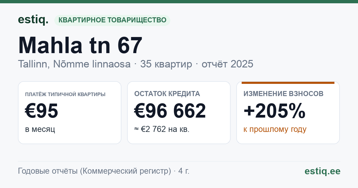Tallinn, Mahla tn 67 korteriühistu: основные показатели 2025 — типичная квартира €95 в месяц