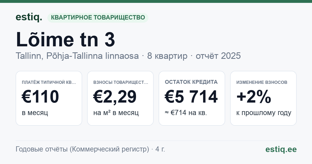 Tallinn, Lõime tn 3 korteriühistu: основные показатели 2025 — типичная квартира €110 в месяц