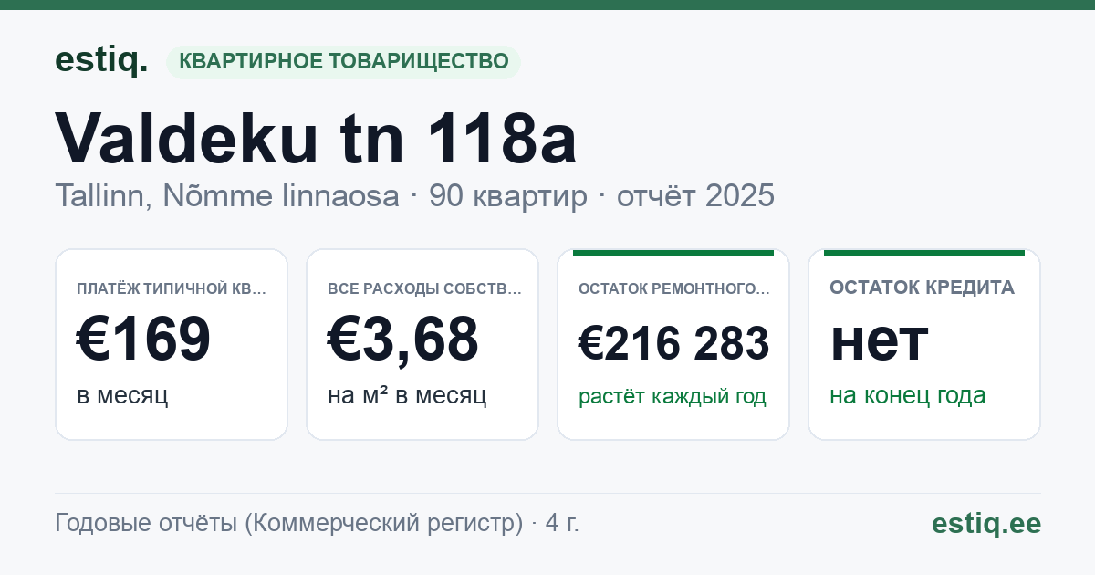 Tallinn, Valdeku tn 118a korteriühistu: основные показатели 2025 — типичная квартира €169 в месяц