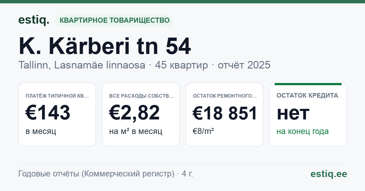Tallinn, K. Kärberi tn 54 korteriühistu: основные показатели 2025 — типичная квартира €143 в месяц
