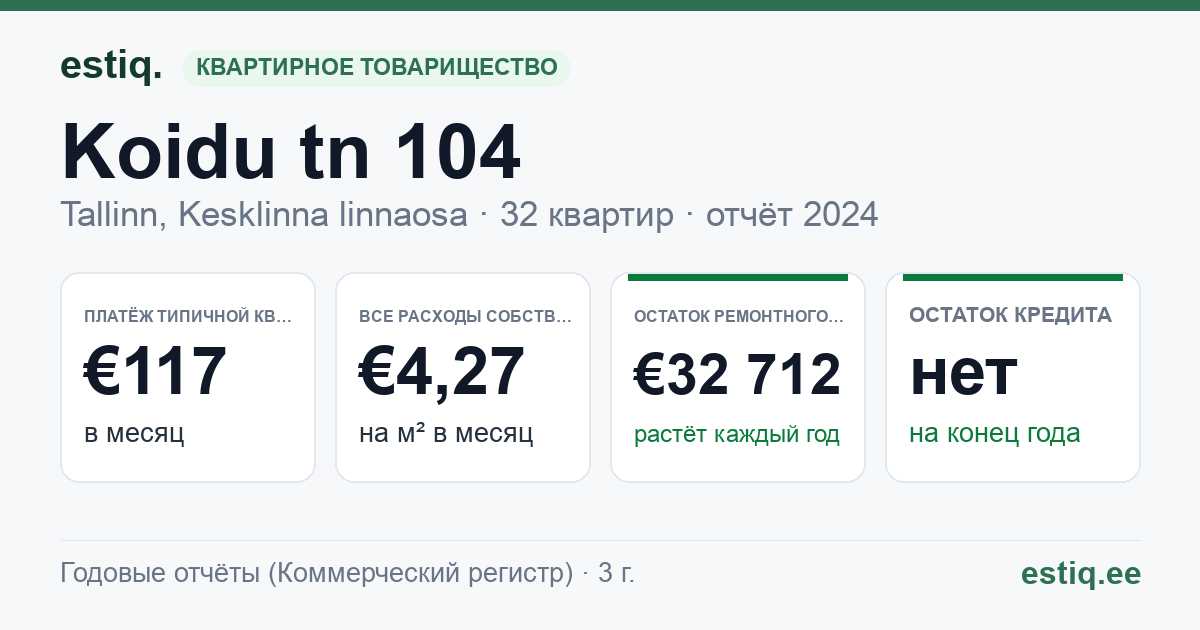 Tallinn, Koidu tn 104 korteriühistu: основные показатели 2025 — типичная квартира €121 в месяц