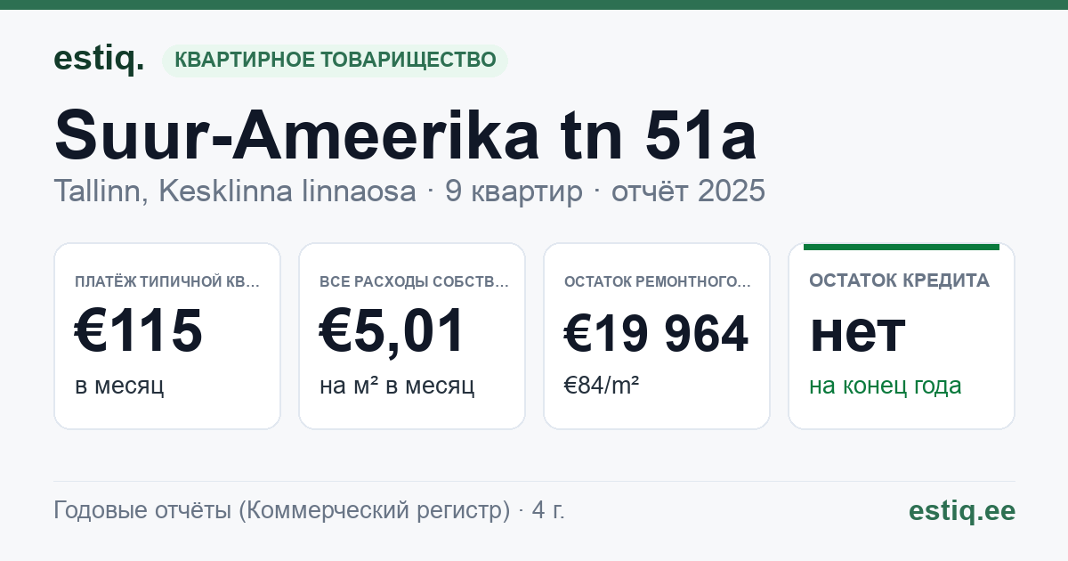 Tallinn, Suur-Ameerika tn 51a korteriühistu: основные показатели 2025 — типичная квартира €115 в месяц