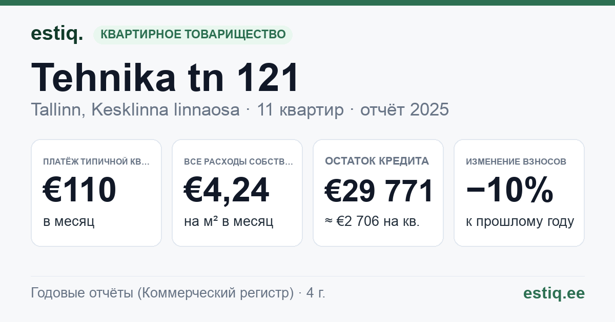 Tallinn, Tehnika tn 121 korteriühistu: основные показатели 2025 — типичная квартира €110 в месяц