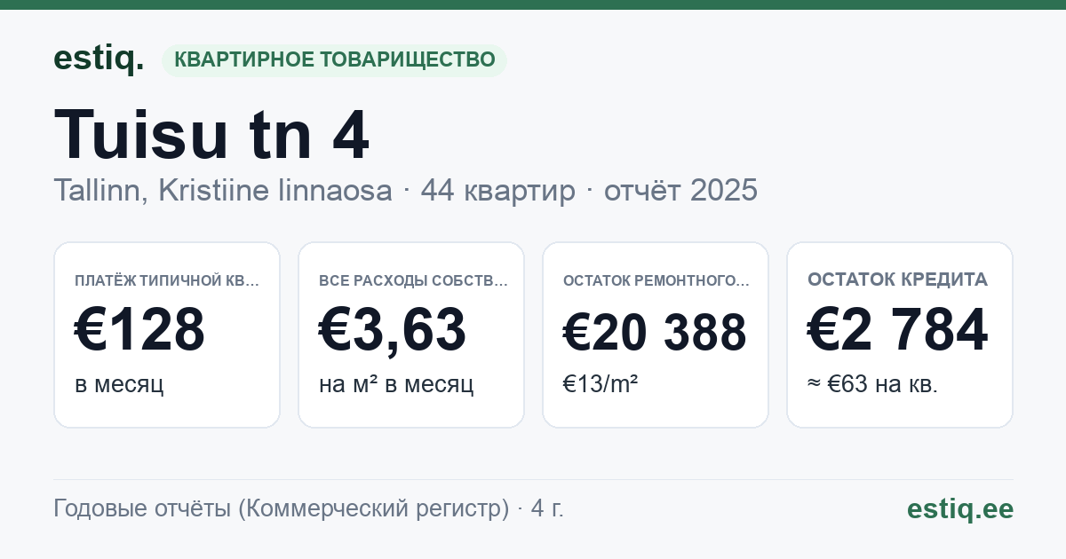 Tallinn, Tuisu tn 4 korteriühistu: основные показатели 2025 — типичная квартира €128 в месяц