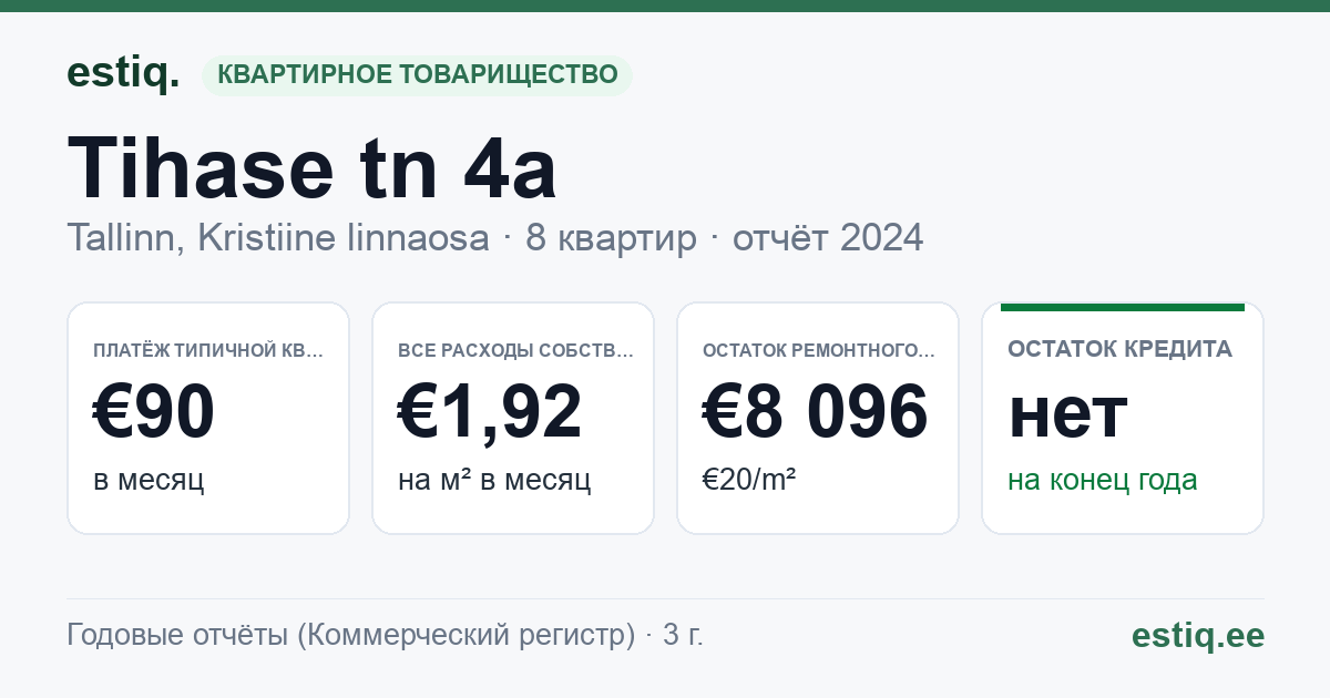 Tallinn, Tihase tn 4a korteriühistu: основные показатели 2024 — типичная квартира €90 в месяц