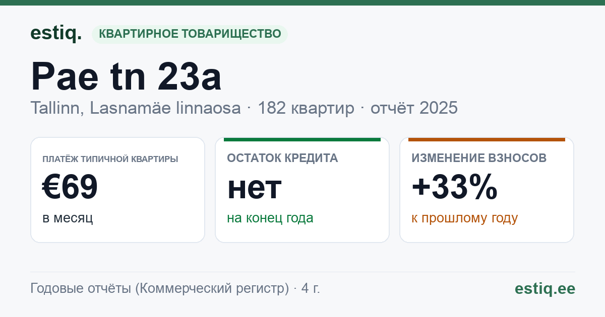 Tallinn, Pae tn 23a korteriühistu: основные показатели 2025 — типичная квартира €69 в месяц