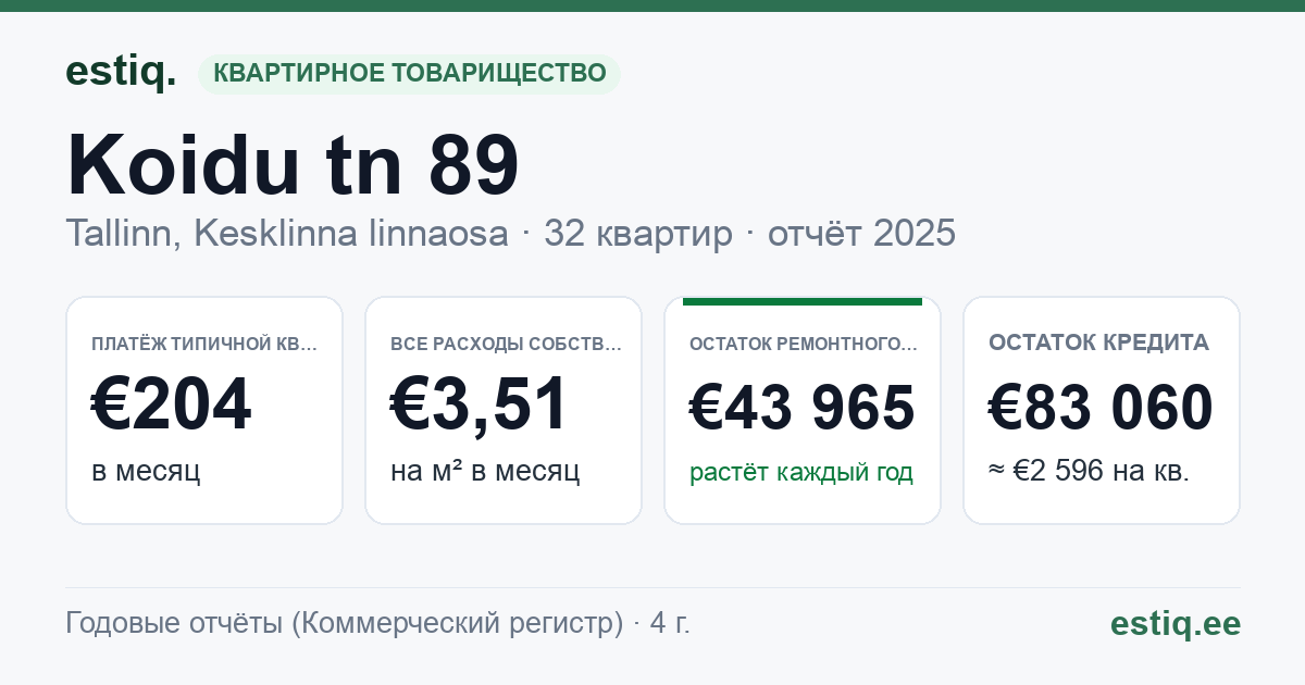 Tallinn, Koidu tn 89 korteriühistu: основные показатели 2025 — типичная квартира €204 в месяц