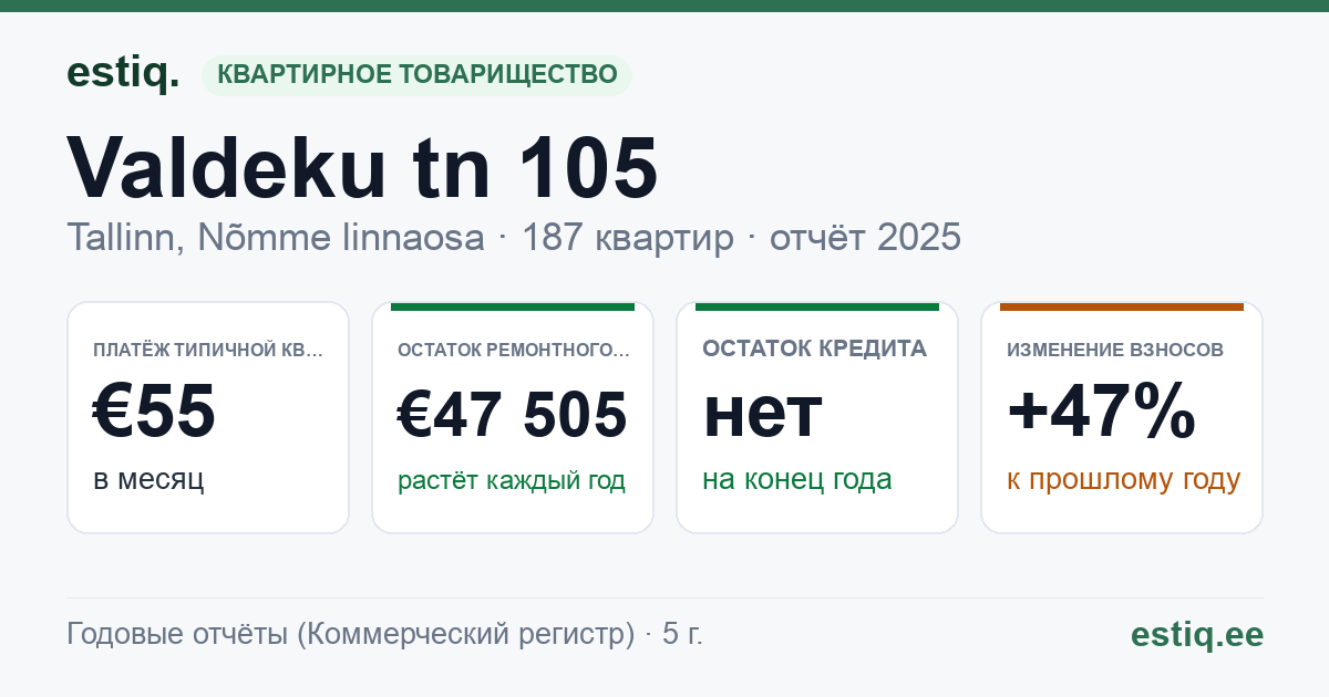 Tallinn, Valdeku tn 105 korteriühistu: основные показатели 2025 — типичная квартира €55 в месяц