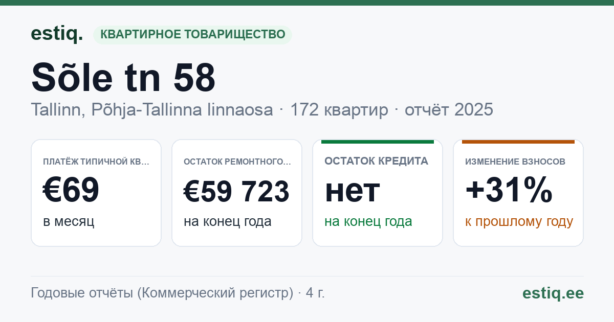Tallinn, Sõle tn 58 korteriühistu: основные показатели 2025 — типичная квартира €69 в месяц
