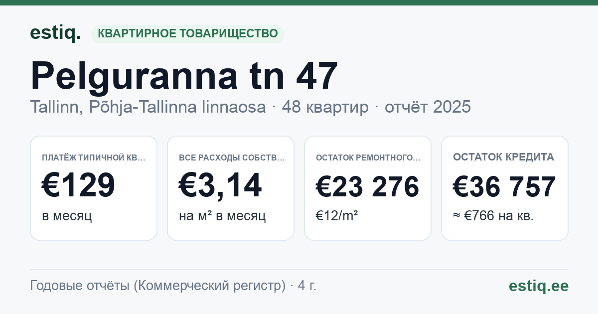 Tallinn, Pelguranna tn 47 korteriühistu: основные показатели 2025 — типичная квартира €129 в месяц