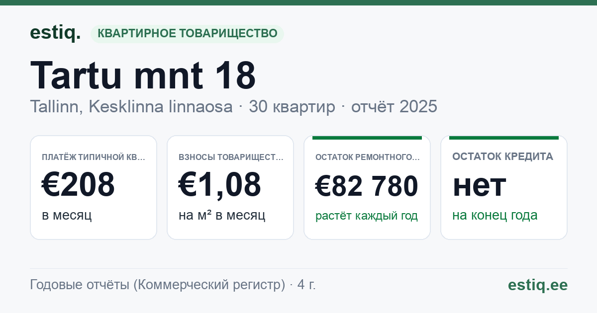 Tallinn, Tartu mnt 18 korteriühistu: основные показатели 2025 — типичная квартира €208 в месяц