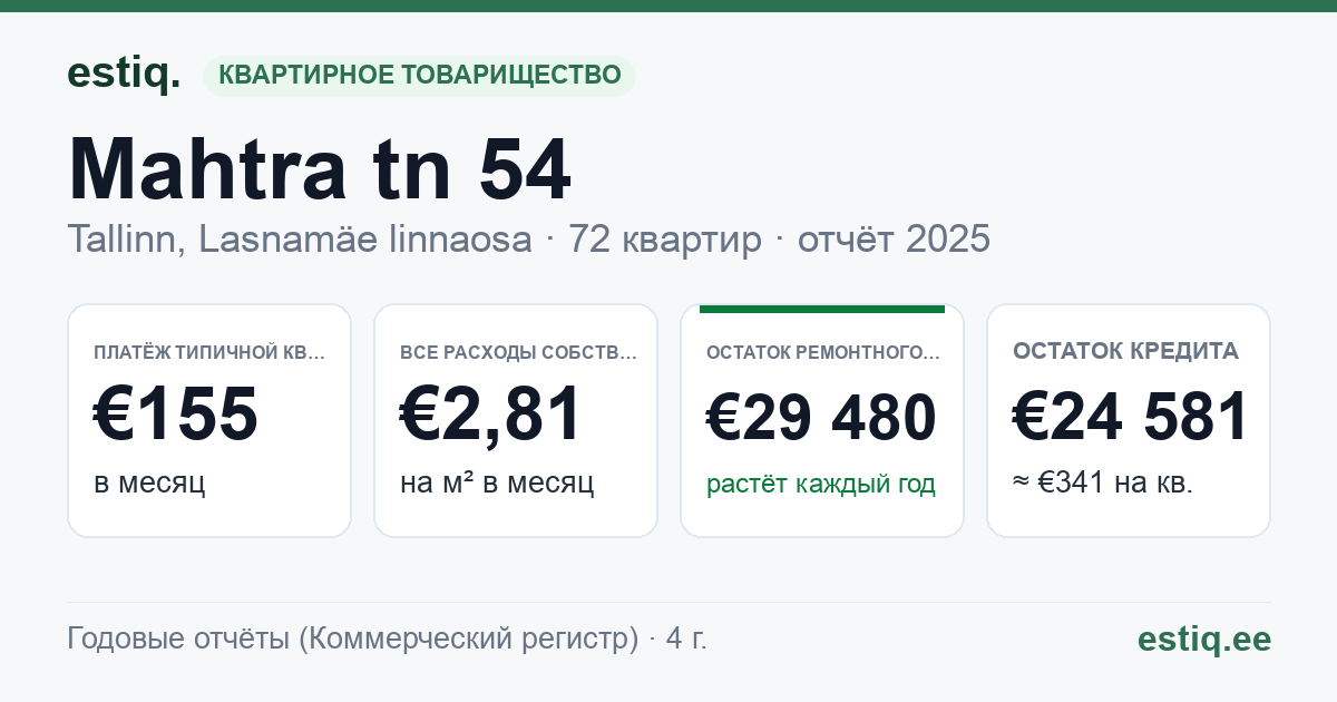 Tallinn, Mahtra tn 54 korteriühistu: основные показатели 2025 — типичная квартира €155 в месяц